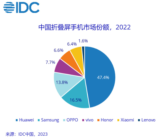 Huawei half foldable smartphone Q4 2022 IDC